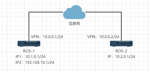 RouterOS OSPF基础配置