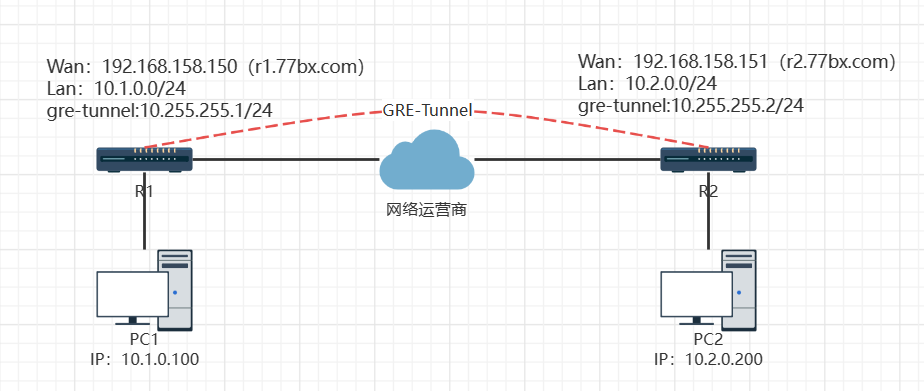 RouterOS基于GRE Tunnel实现OSPF异地组网