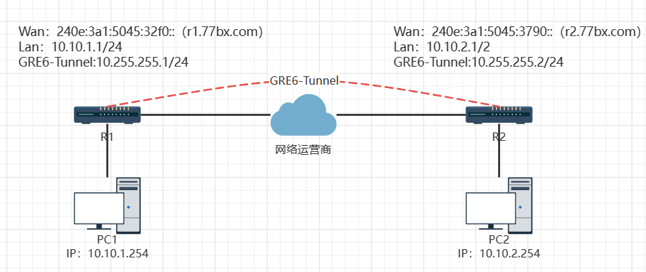 RouterOS基于GRE6 Tunnel实现OSPF异地组网