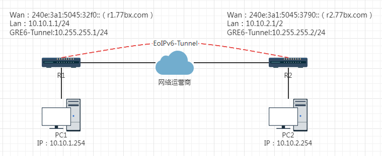 RouterOS基于EoIPv6 Tunnel实现RIP异地组网