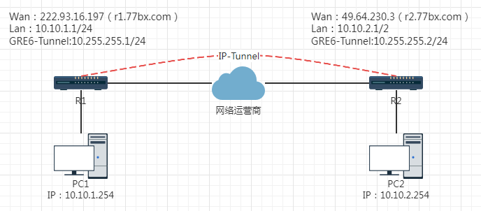 RouterOS基于IP Tunnel实现OSPF异地组网