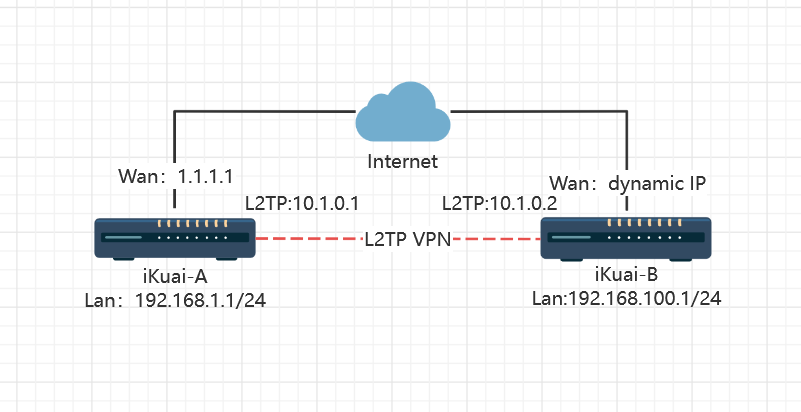 爱快iKuai基于L2TP VPN实现异地组网